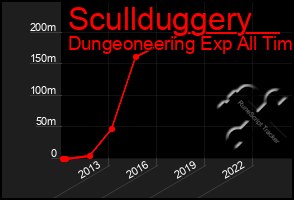 Total Graph of Scullduggery