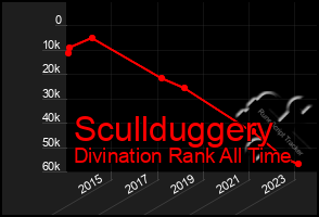 Total Graph of Scullduggery