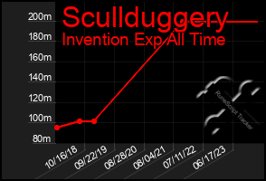 Total Graph of Scullduggery