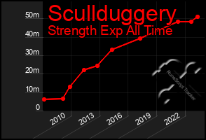 Total Graph of Scullduggery