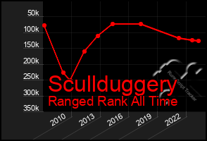 Total Graph of Scullduggery