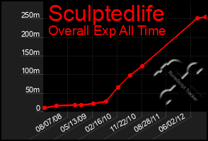 Total Graph of Sculptedlife