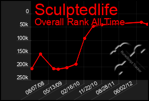 Total Graph of Sculptedlife