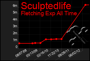 Total Graph of Sculptedlife