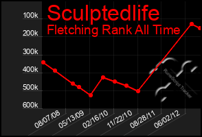 Total Graph of Sculptedlife