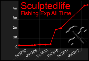 Total Graph of Sculptedlife