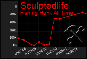 Total Graph of Sculptedlife