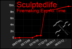 Total Graph of Sculptedlife