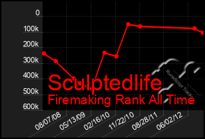 Total Graph of Sculptedlife