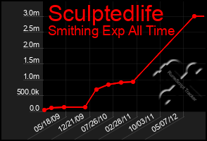 Total Graph of Sculptedlife