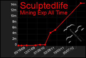 Total Graph of Sculptedlife