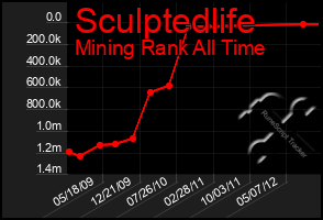 Total Graph of Sculptedlife