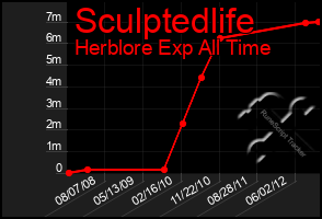 Total Graph of Sculptedlife