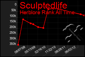 Total Graph of Sculptedlife