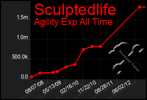 Total Graph of Sculptedlife