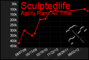 Total Graph of Sculptedlife