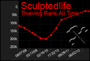 Total Graph of Sculptedlife