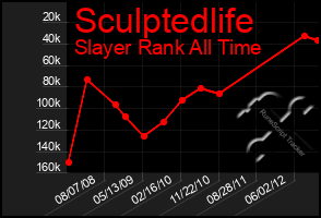 Total Graph of Sculptedlife