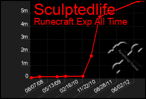 Total Graph of Sculptedlife