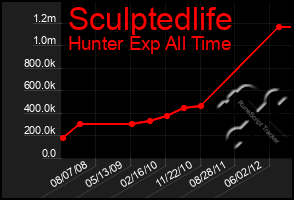 Total Graph of Sculptedlife