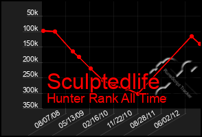 Total Graph of Sculptedlife