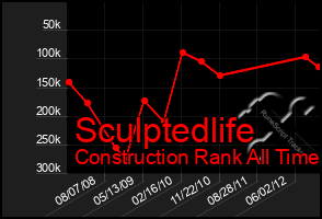 Total Graph of Sculptedlife