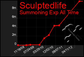 Total Graph of Sculptedlife