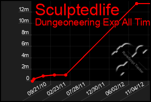 Total Graph of Sculptedlife