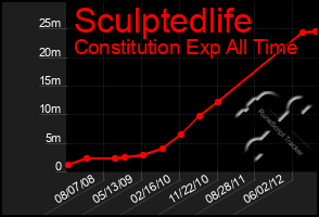 Total Graph of Sculptedlife