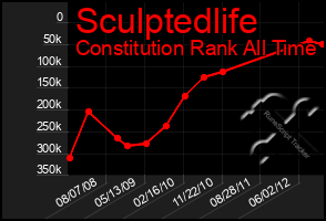 Total Graph of Sculptedlife