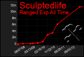 Total Graph of Sculptedlife