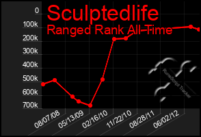 Total Graph of Sculptedlife