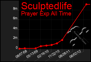 Total Graph of Sculptedlife