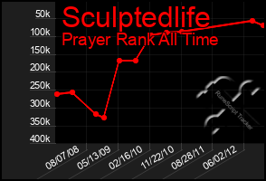 Total Graph of Sculptedlife