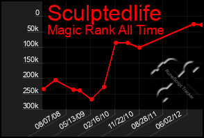 Total Graph of Sculptedlife