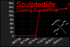 Total Graph of Sculptedlife