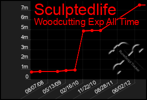 Total Graph of Sculptedlife