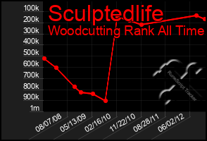 Total Graph of Sculptedlife