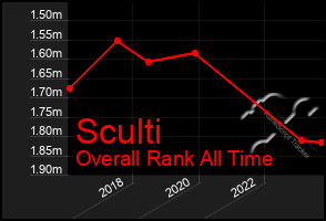 Total Graph of Sculti