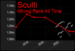 Total Graph of Sculti