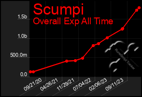 Total Graph of Scumpi