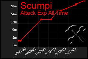 Total Graph of Scumpi