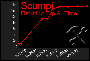 Total Graph of Scumpi