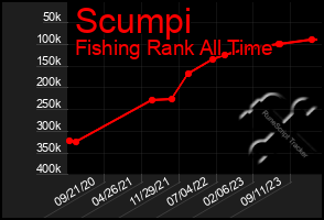 Total Graph of Scumpi