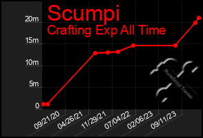 Total Graph of Scumpi