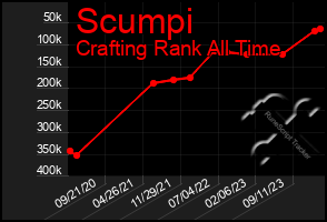 Total Graph of Scumpi