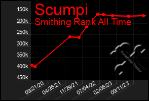 Total Graph of Scumpi