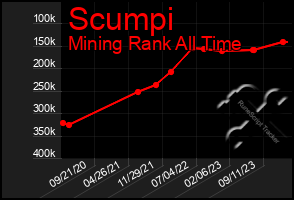 Total Graph of Scumpi