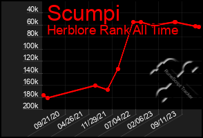 Total Graph of Scumpi