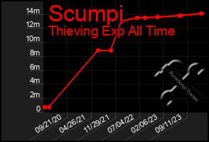 Total Graph of Scumpi